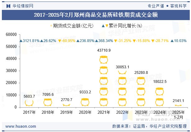 2017-2025年2月郑州商品交易所硅铁期货成交金额