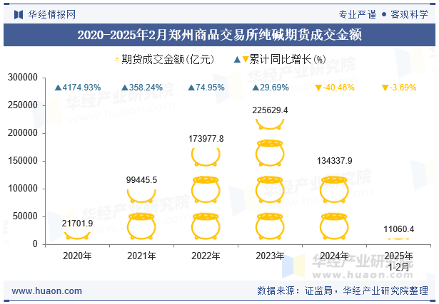 2020-2025年2月郑州商品交易所纯碱期货成交金额