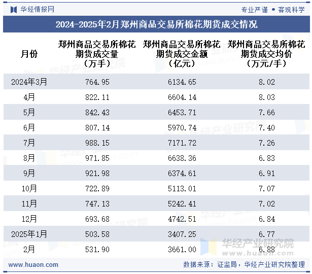 2024-2025年2月郑州商品交易所棉花期货成交情况