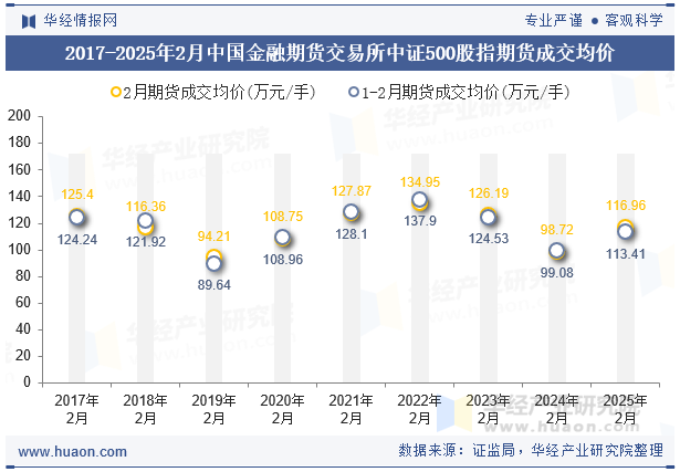 2017-2025年2月中国金融期货交易所中证500股指期货成交均价