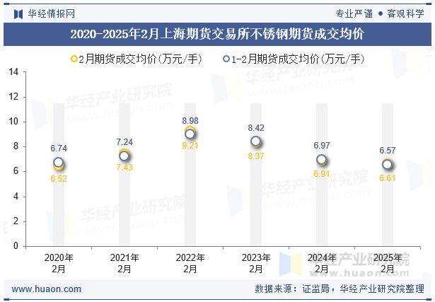 2020-2025年2月上海期货交易所不锈钢期货成交均价