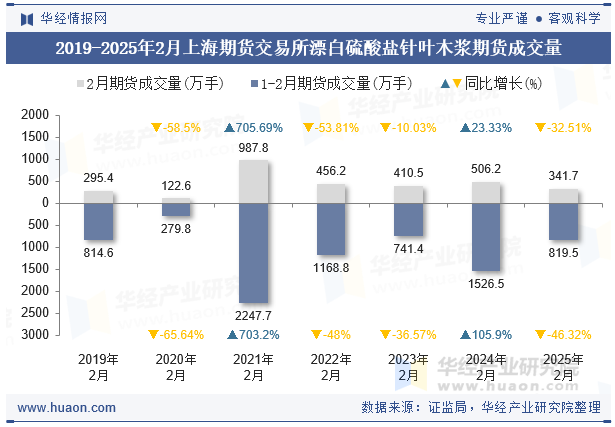 2019-2025年2月上海期货交易所漂白硫酸盐针叶木浆期货成交量