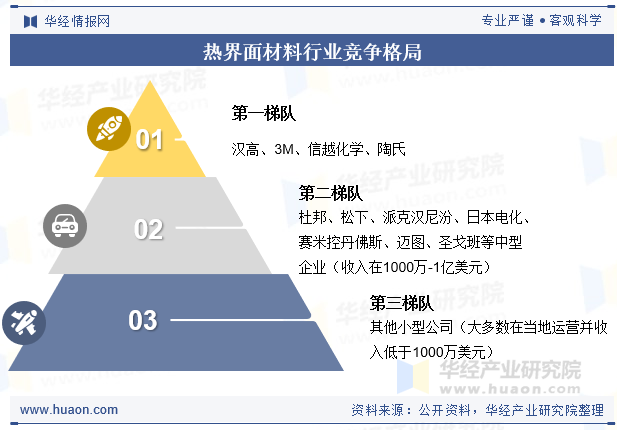 热界面材料行业竞争格局