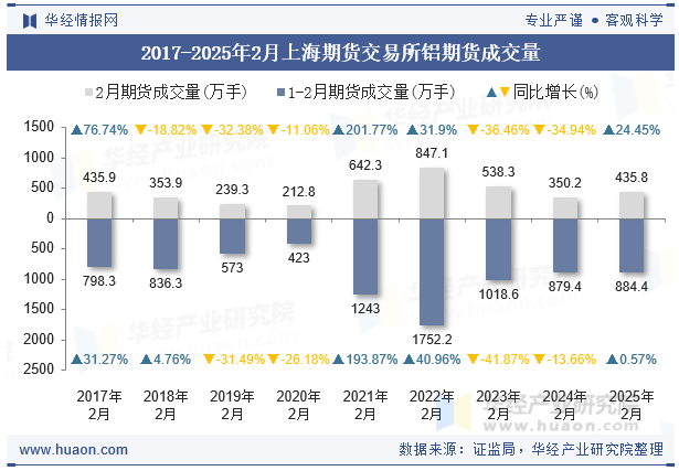 2017-2025年2月上海期货交易所铝期货成交量