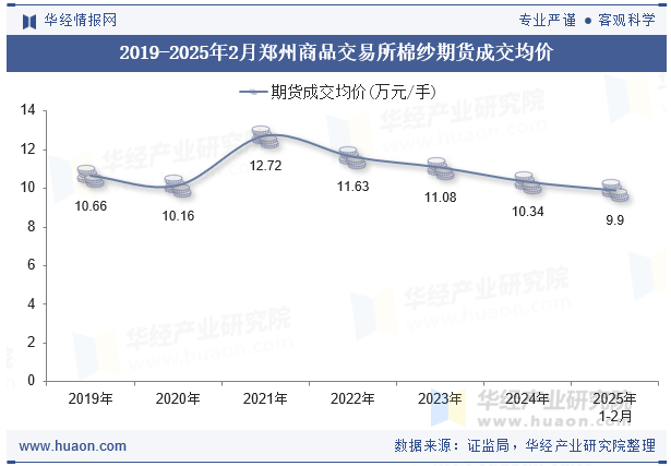 2019-2025年2月郑州商品交易所棉纱期货成交均价