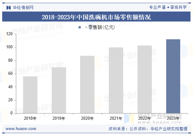 2018-2023年中国洗碗机市场零售额情况