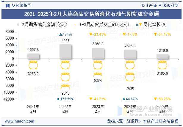 2021-2025年2月大连商品交易所液化石油气期货成交金额