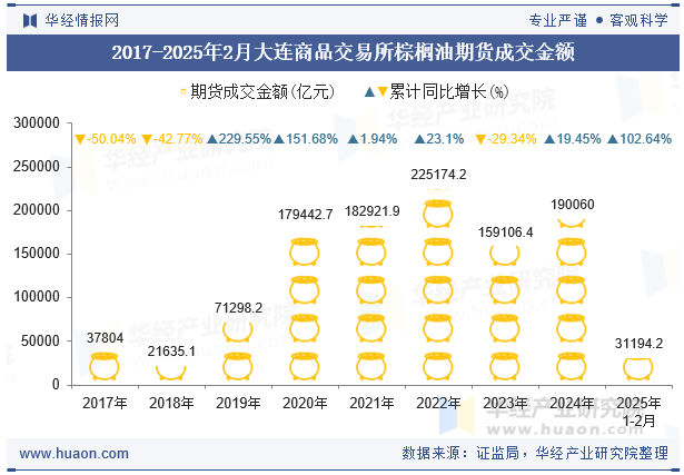 2017-2025年2月大连商品交易所棕榈油期货成交金额