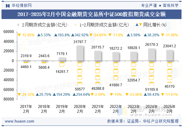 2017-2025年2月中国金融期货交易所中证500股指期货成交金额