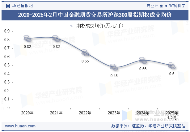 2020-2025年2月中国金融期货交易所沪深300股指期权成交均价