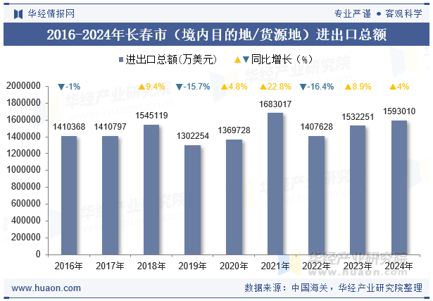 2016-2024年长春市（境内目的地/货源地）进出口总额