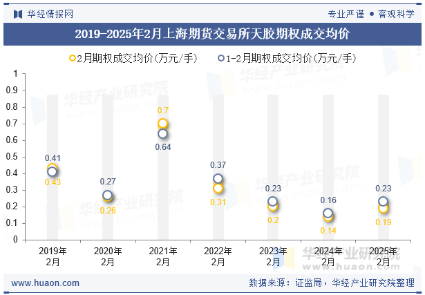2019-2025年2月上海期货交易所天胶期权成交均价