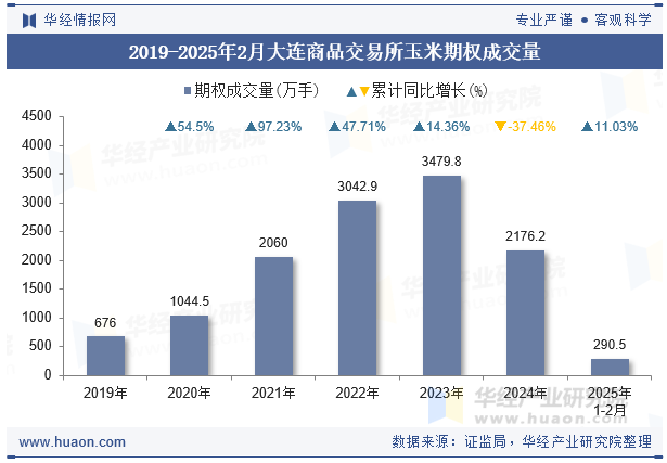 2019-2025年2月大连商品交易所玉米期权成交量