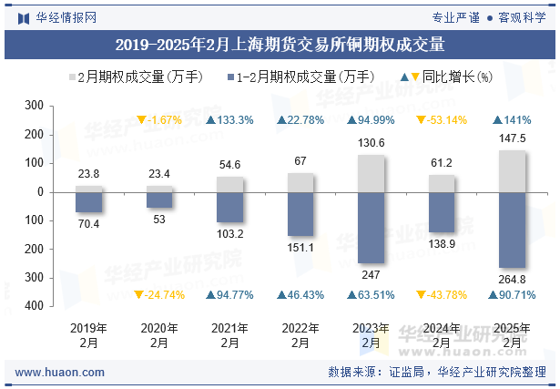 2019-2025年2月上海期货交易所铜期权成交量