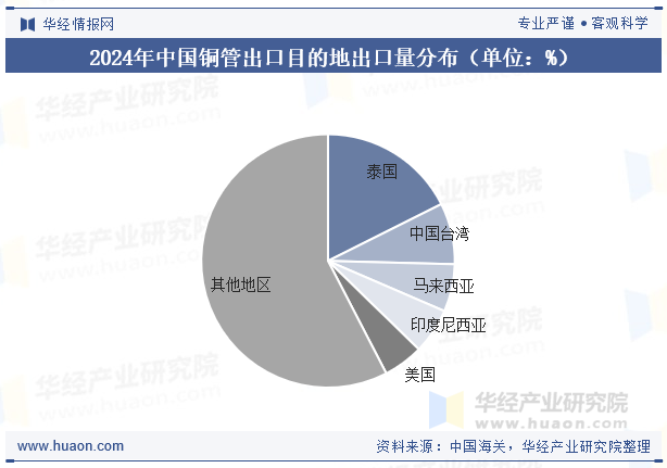 2024年中国铜管出口目的地出口量分布（单位：%）