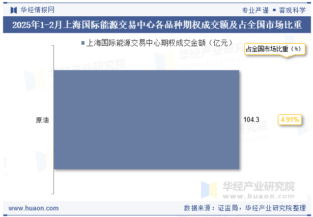 2025年1-2月上海国际能源交易中心各品种期权成交额及占全国市场比重