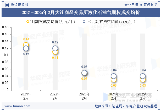 2021-2025年2月大连商品交易所液化石油气期权成交均价