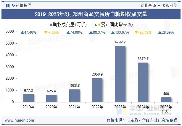 2019-2025年2月郑州商品交易所白糖期权成交量