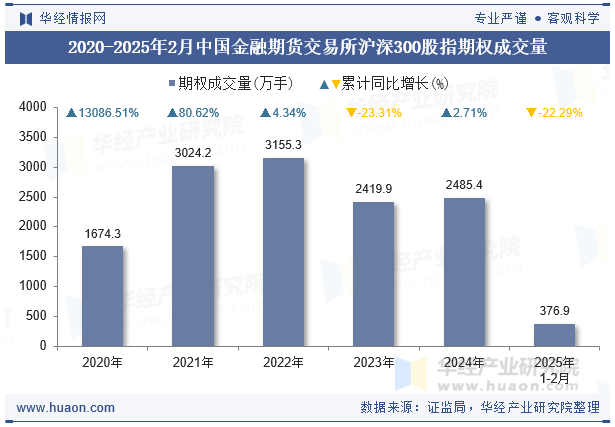 2020-2025年2月中国金融期货交易所沪深300股指期权成交量