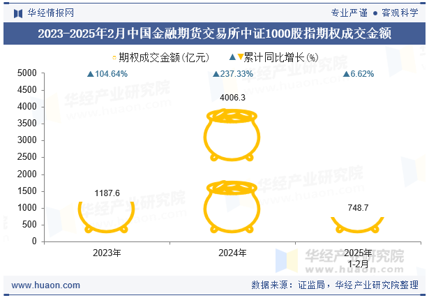 2023-2025年2月中国金融期货交易所中证1000股指期权成交金额