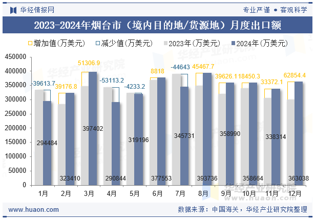 2023-2024年烟台市（境内目的地/货源地）月度出口额