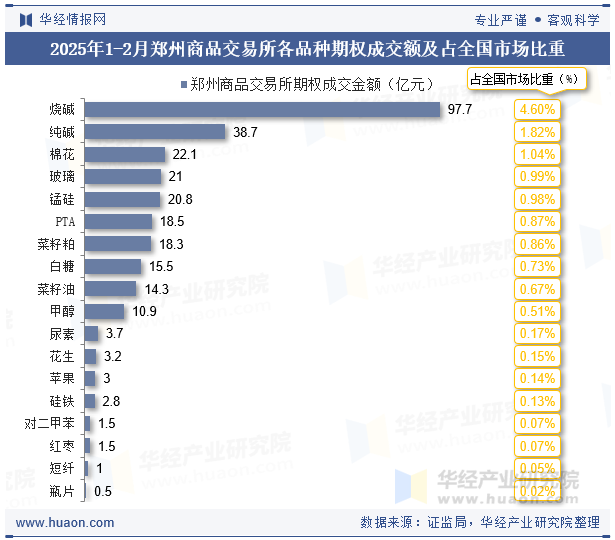 2025年1-2月郑州商品交易所各品种期权成交额及占全国市场比重