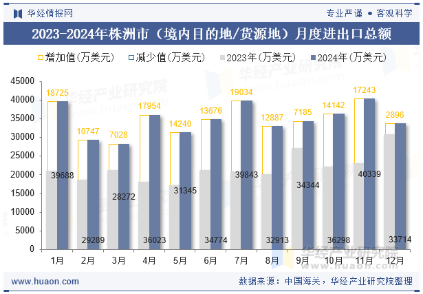 2023-2024年株洲市（境内目的地/货源地）月度进出口总额