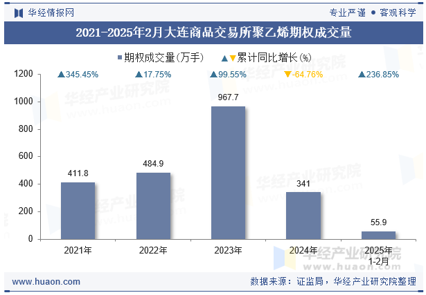 2021-2025年2月大连商品交易所聚乙烯期权成交量