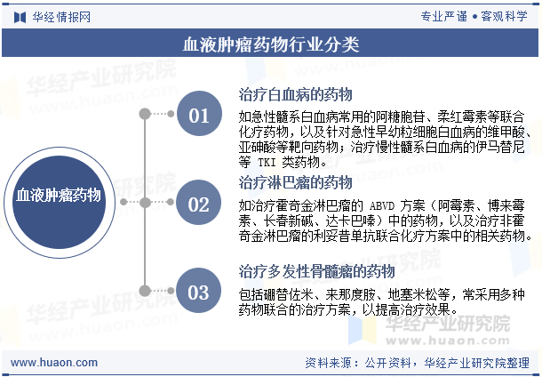 血液肿瘤药物行业分类