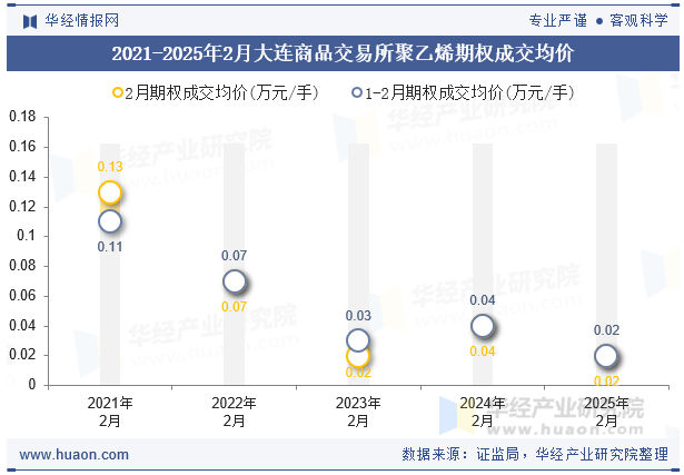 2021-2025年2月大连商品交易所聚乙烯期权成交均价
