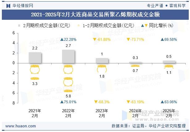 2021-2025年2月大连商品交易所聚乙烯期权成交金额