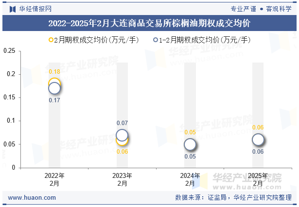 2022-2025年2月大连商品交易所棕榈油期权成交均价