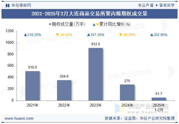 2021-2025年2月大连商品交易所聚丙烯期权成交量