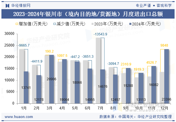 2023-2024年银川市（境内目的地/货源地）月度进出口总额