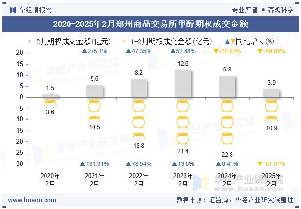 2020-2025年2月郑州商品交易所甲醇期权成交金额