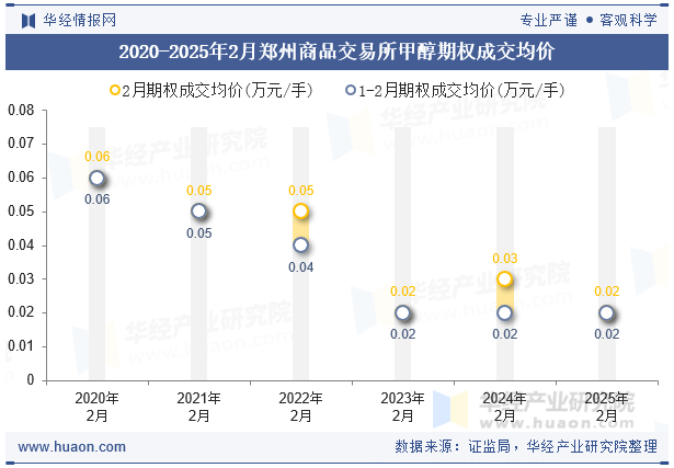 2020-2025年2月郑州商品交易所甲醇期权成交均价