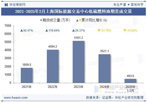 2021-2025年2月上海国际能源交易中心低硫燃料油期货成交量