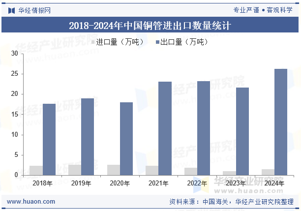 2018-2024年中国铜管进出口数量统计