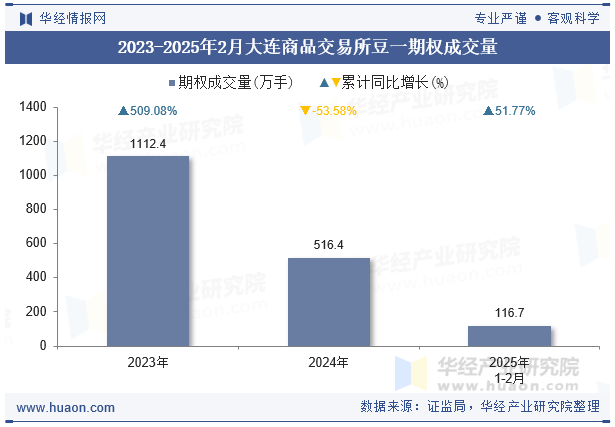 2023-2025年2月大连商品交易所豆一期权成交量
