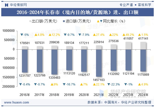 2016-2024年长春市（境内目的地/货源地）进、出口额