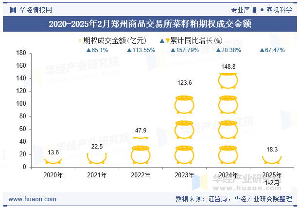2020-2025年2月郑州商品交易所菜籽粕期权成交金额