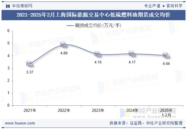 2021-2025年2月上海国际能源交易中心低硫燃料油期货成交均价