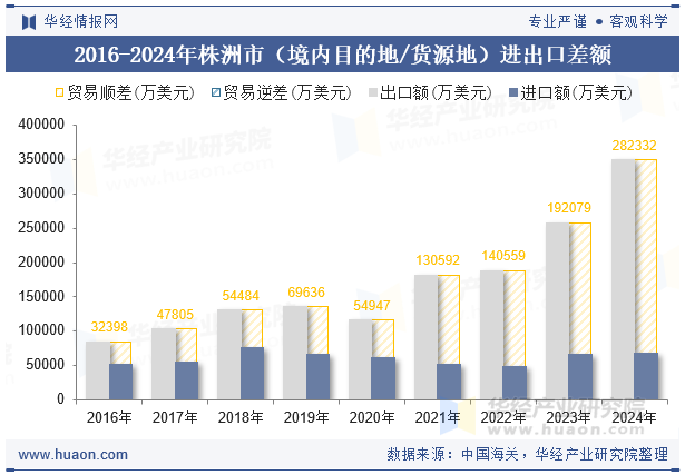 2016-2024年株洲市（境内目的地/货源地）进出口差额