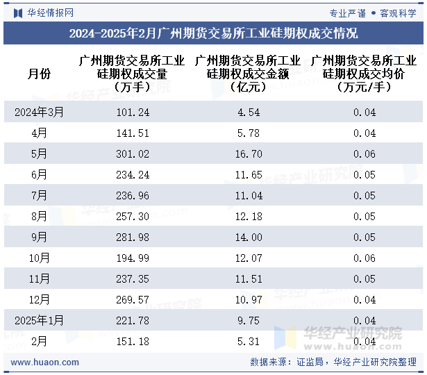 2024-2025年2月广州期货交易所工业硅期权成交情况