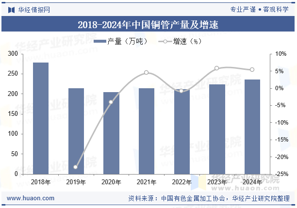 2018-2024年中国铜管产量及增速