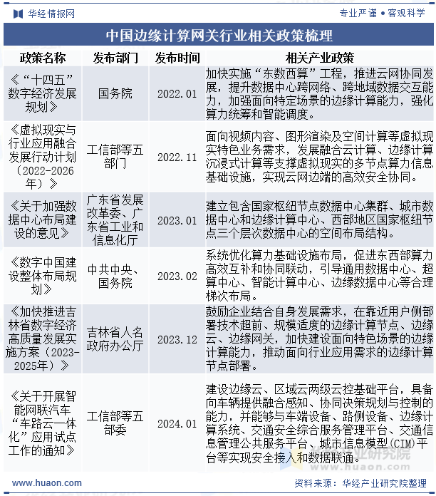 中国边缘计算网关行业相关政策梳理