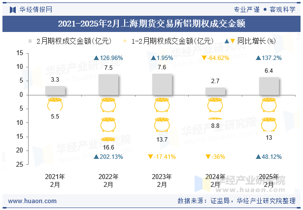 2021-2025年2月上海期货交易所铝期权成交金额