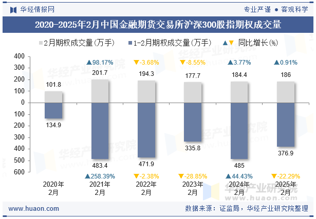 2020-2025年2月中国金融期货交易所沪深300股指期权成交量