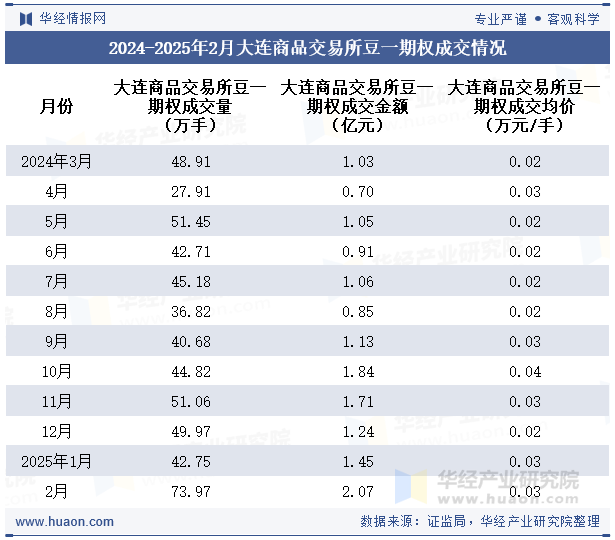 2024-2025年2月大连商品交易所豆一期权成交情况