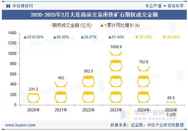2020-2025年2月大连商品交易所铁矿石期权成交金额